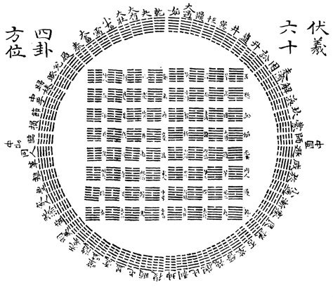 易經方圓圖|伏羲六十四卦次序圖/ 方位圖 